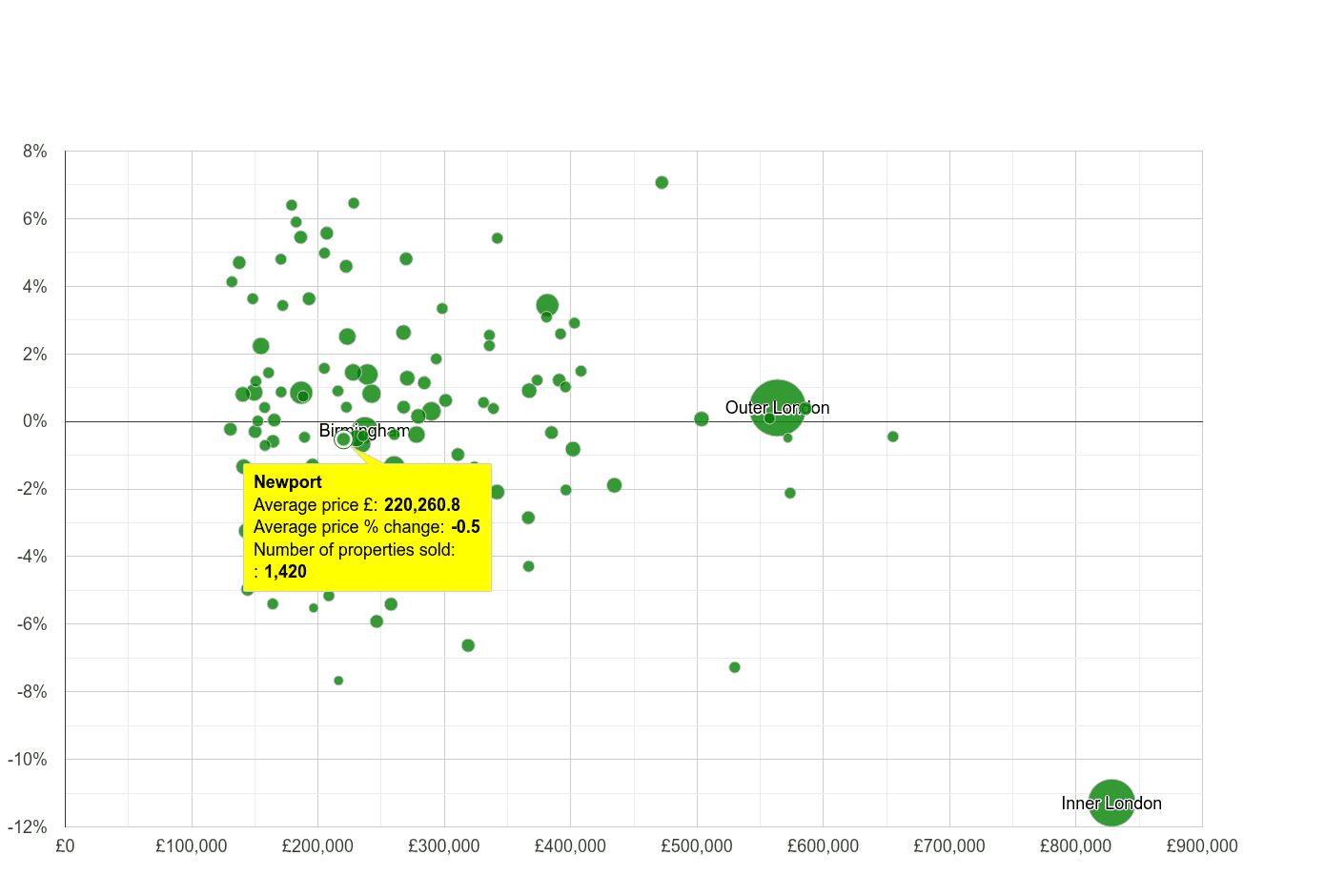 Newport house prices compared to other cities