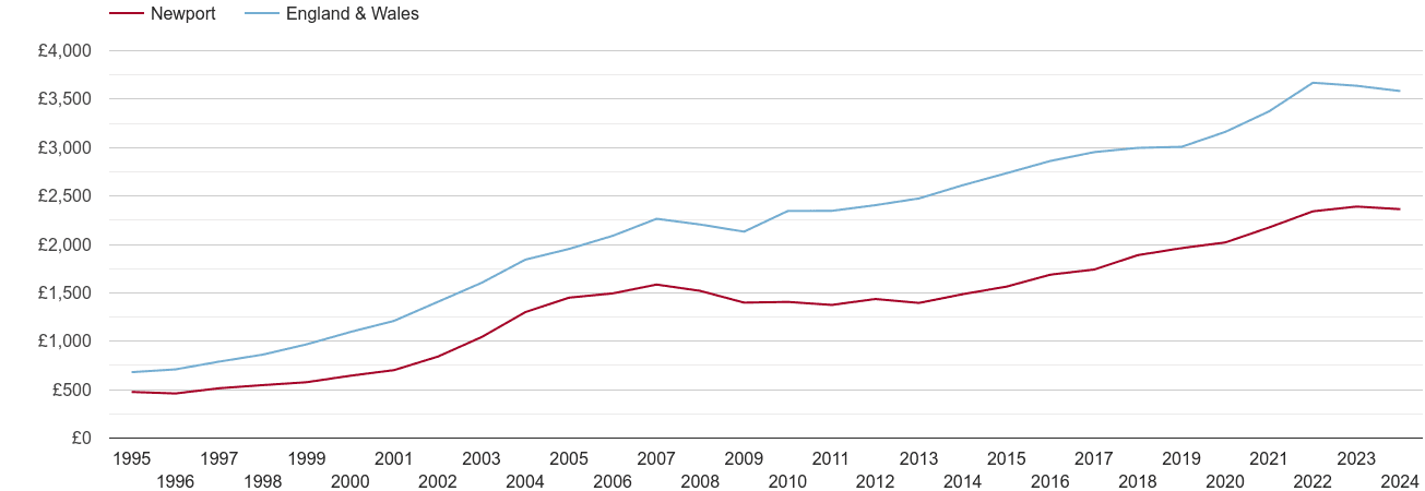 Newport house prices per square metre