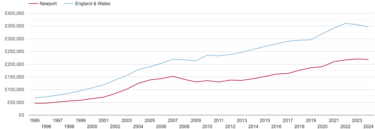 Newport house prices