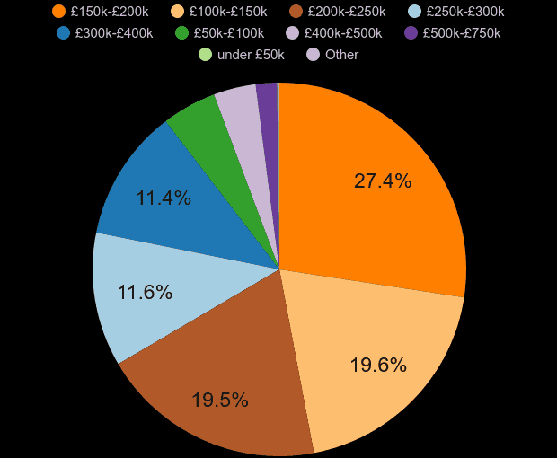 Newport property sales share by price range