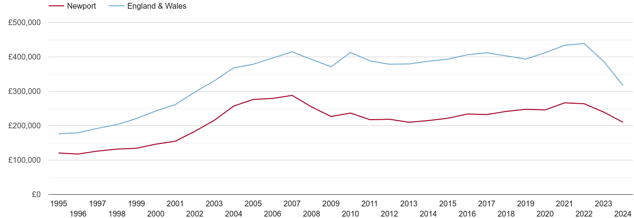 Newport real house prices