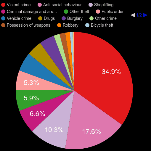 Northampton crime statistics
