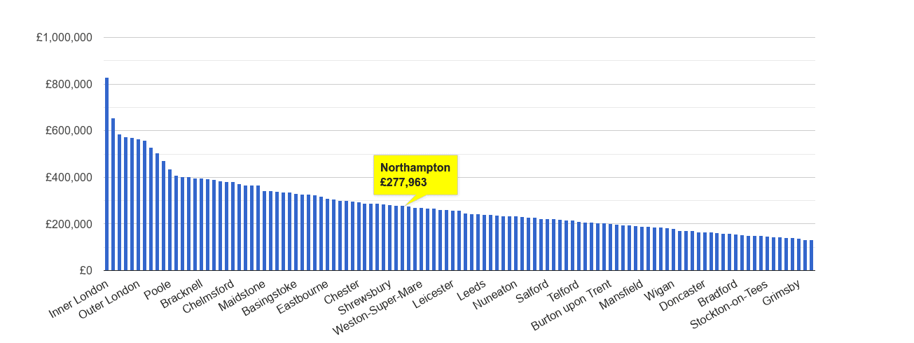 Northampton house price rank