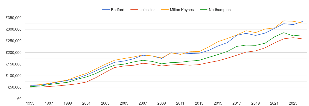 Northampton house prices and nearby cities