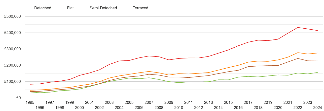 Northampton house prices by property type