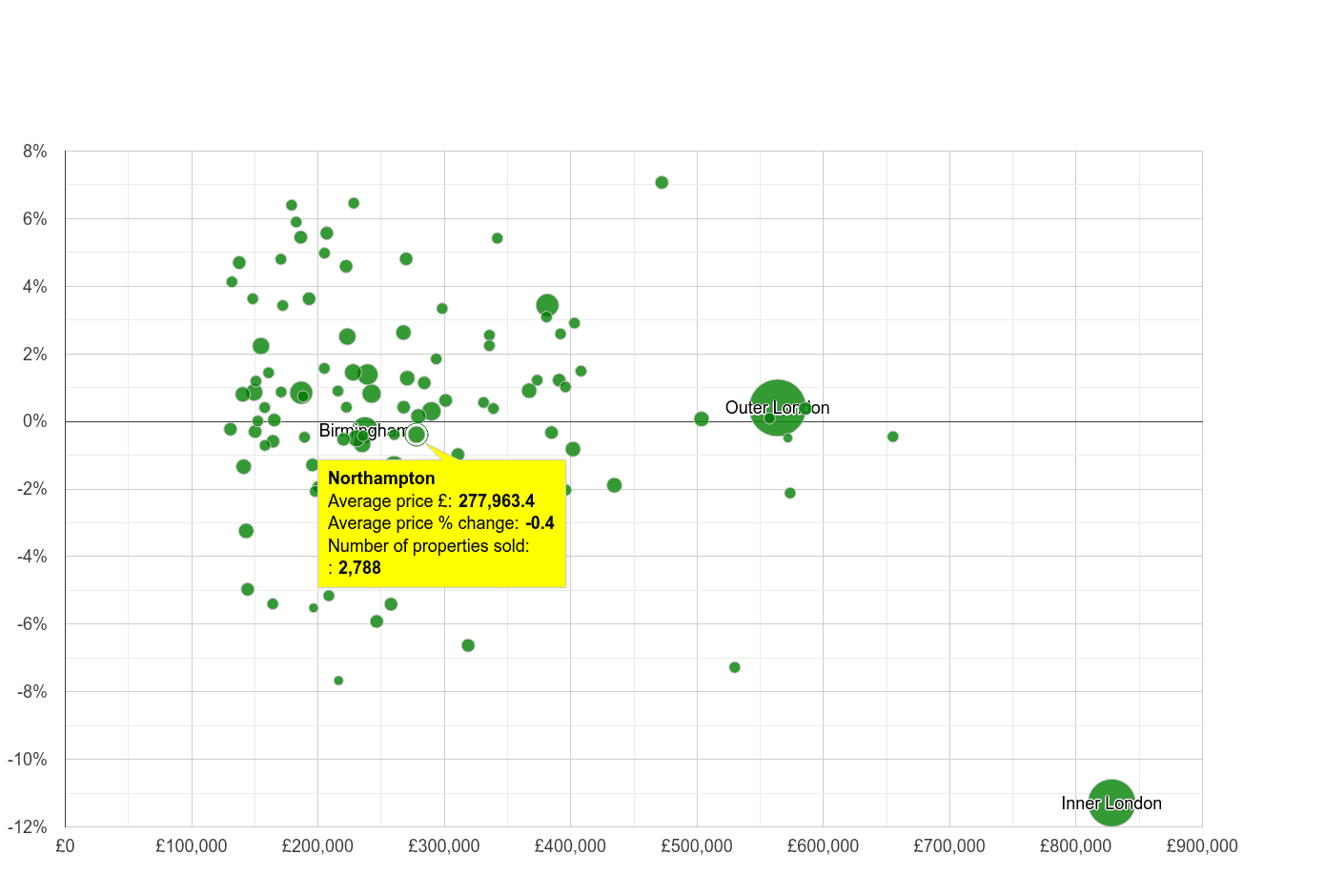 Northampton house prices compared to other cities