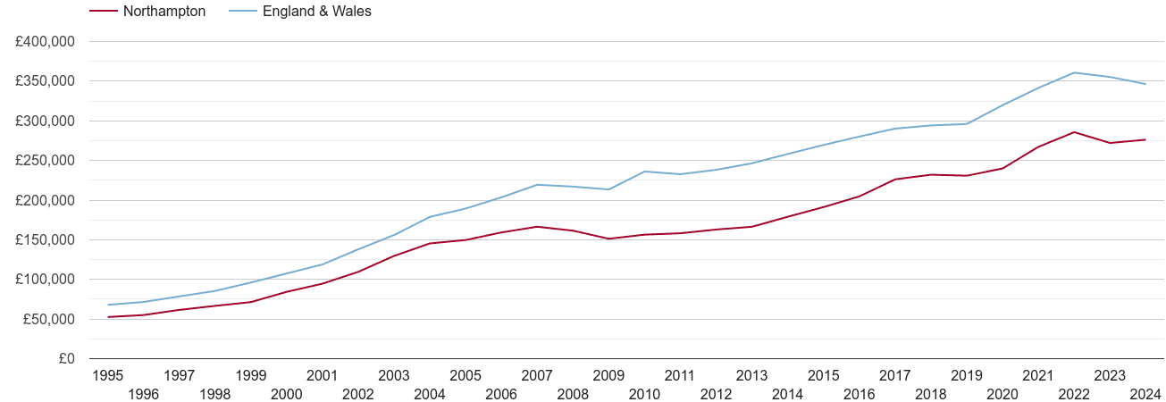 Northampton house prices