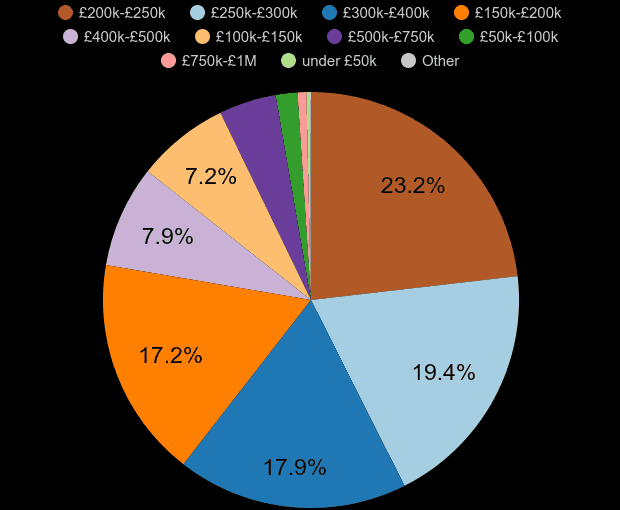 Northampton property sales share by price range