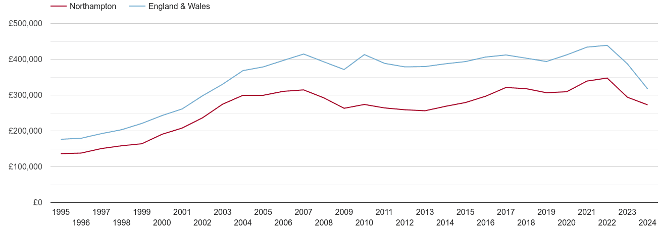 Northampton real house prices