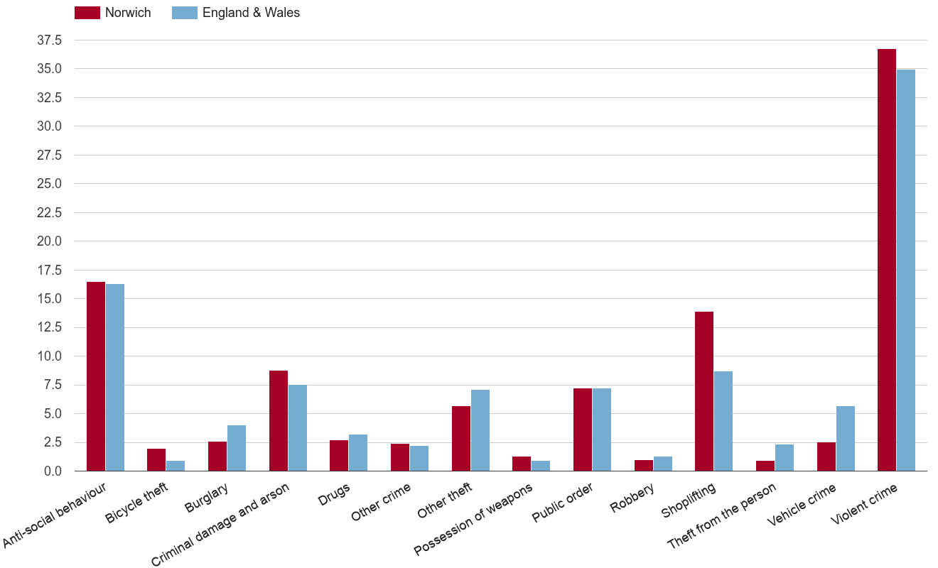 Norwich crime rate by crime statistic