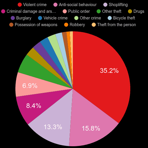 Norwich crime statistics