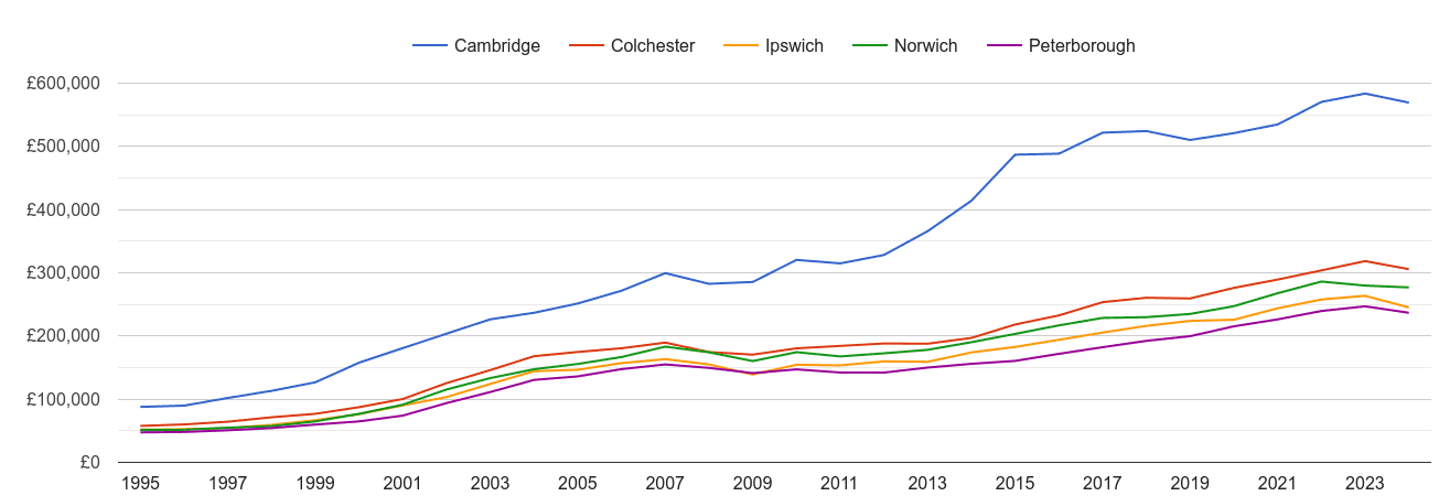 Norwich house prices and nearby cities