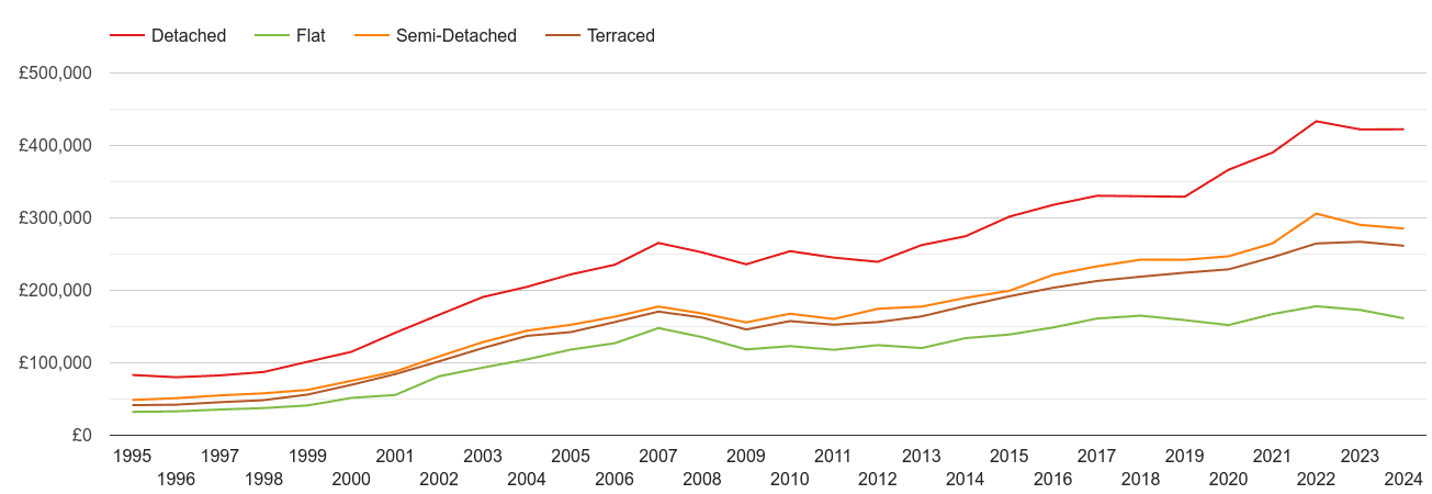 Norwich house prices by property type