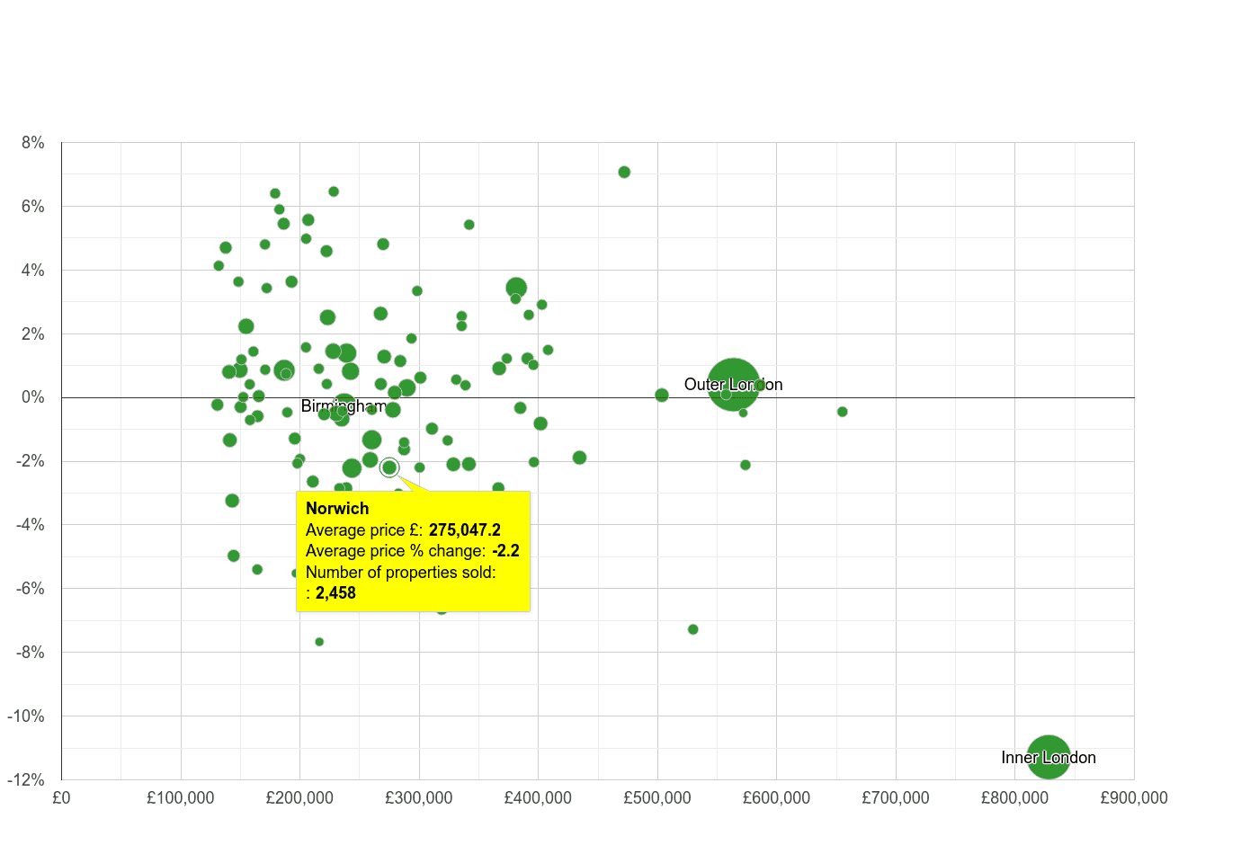 Norwich house prices compared to other cities