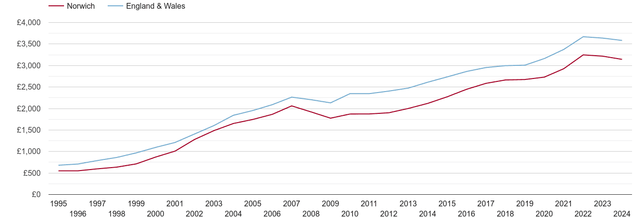 Norwich house prices per square metre