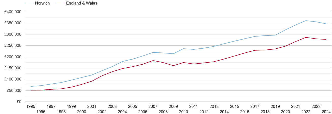 Norwich house prices