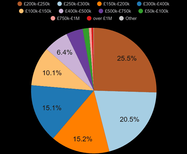 Norwich property sales share by price range