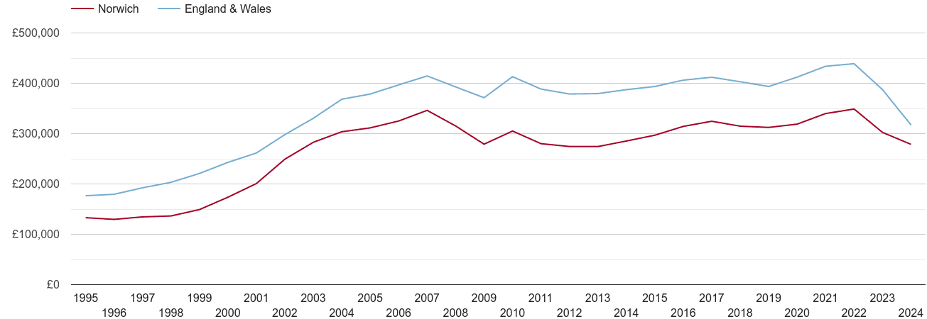 Norwich real house prices