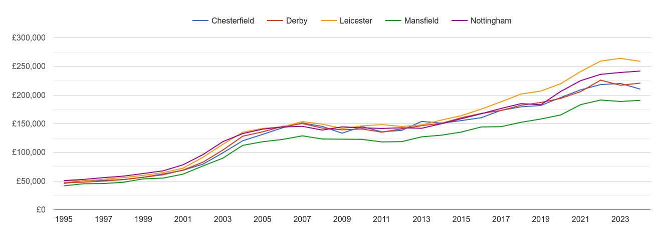 Nottingham house prices and nearby cities