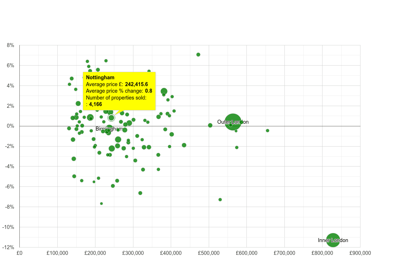 Nottingham house prices compared to other cities