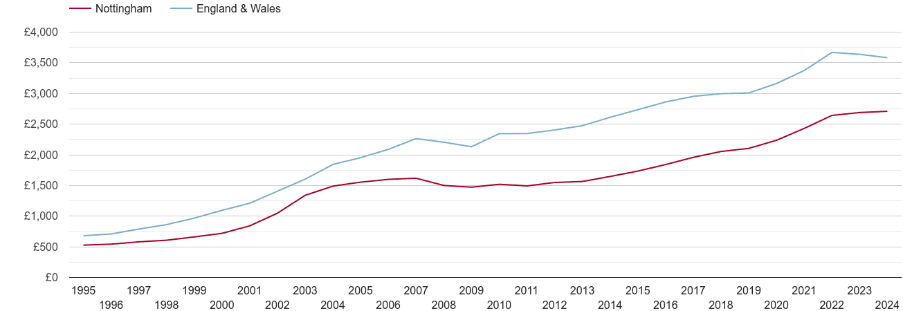 Nottingham house prices per square metre