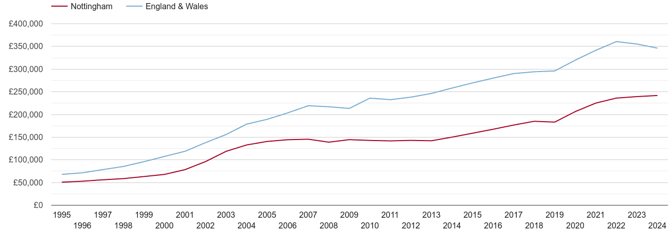 Nottingham house prices