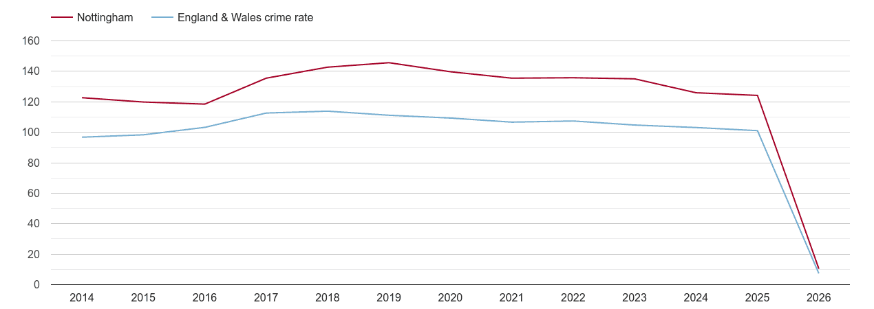 Nottingham overall crime rate by year