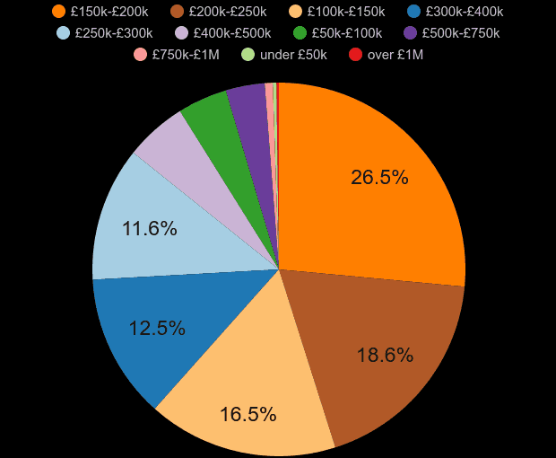 Nottingham property sales share by price range