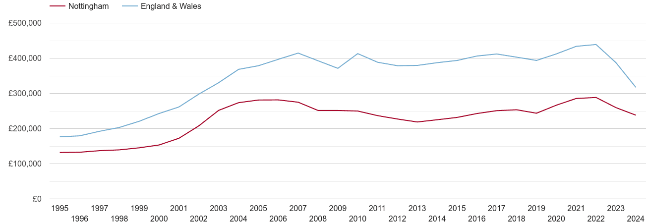 Nottingham real house prices