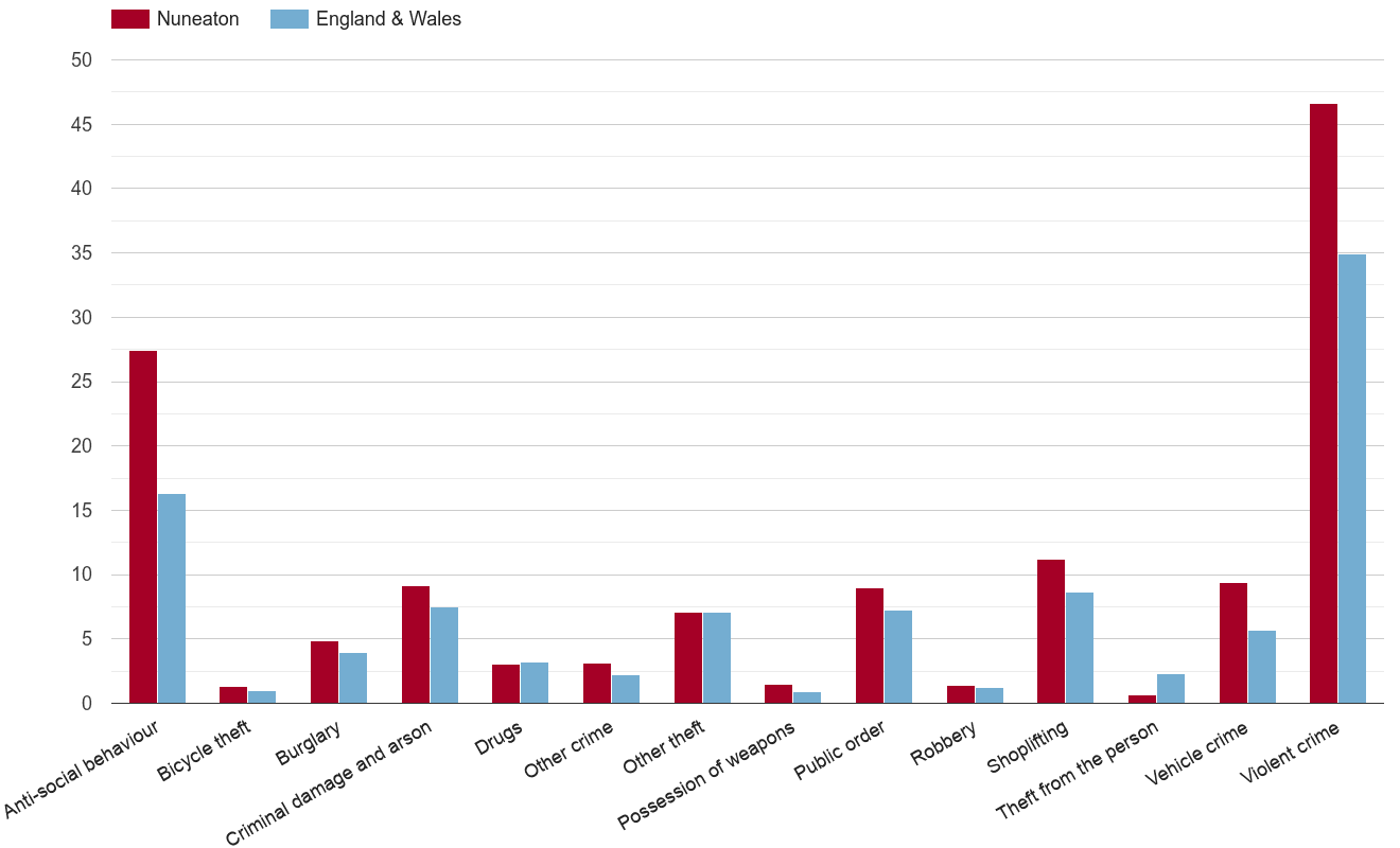 Nuneaton crime rate by crime statistic