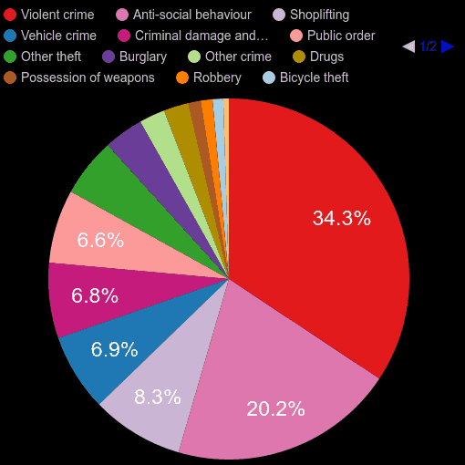 Nuneaton crime statistics