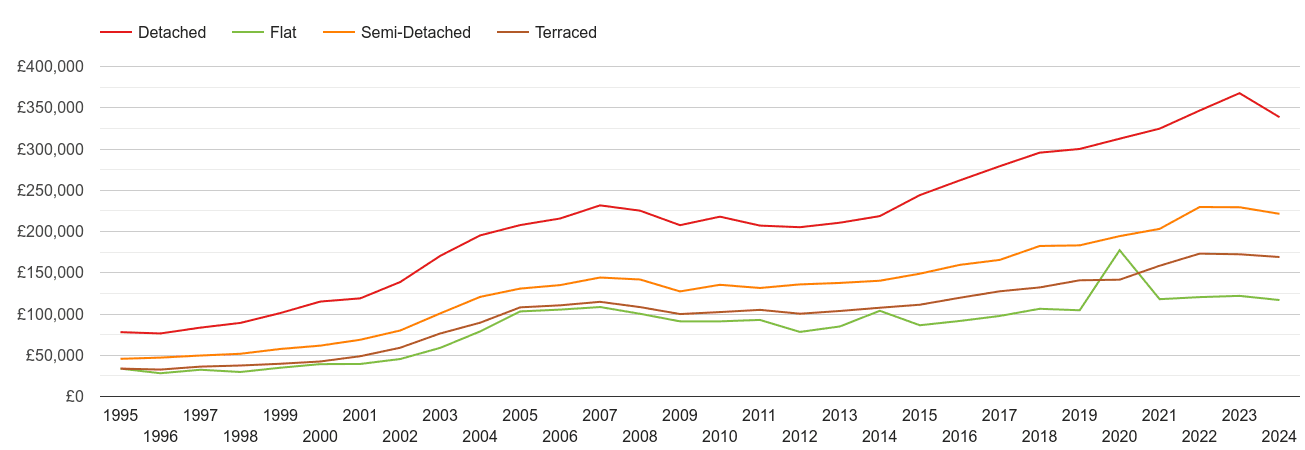 Nuneaton house prices by property type