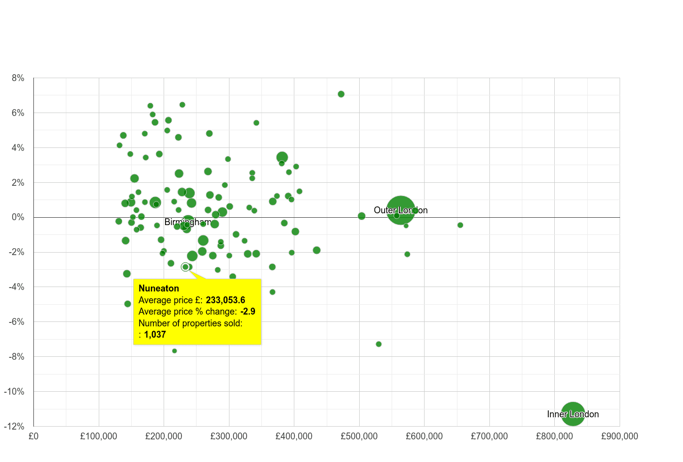 Nuneaton house prices compared to other cities