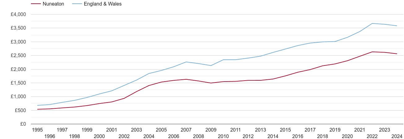 Nuneaton house prices per square metre