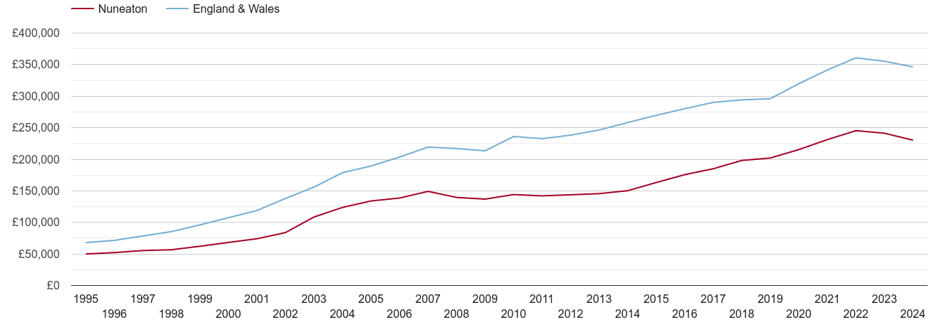 Nuneaton house prices