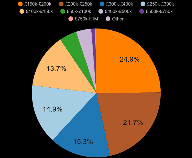 Nuneaton property sales share by price range