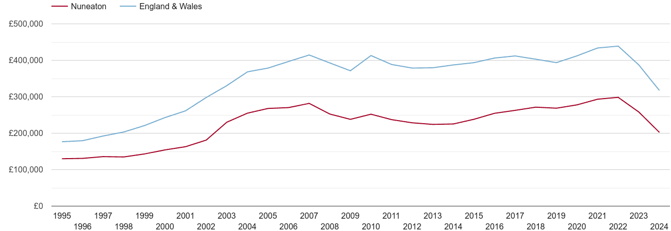 Nuneaton real house prices