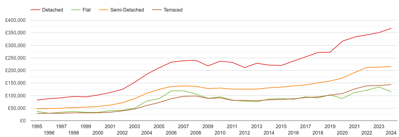 Oldham house prices by property type