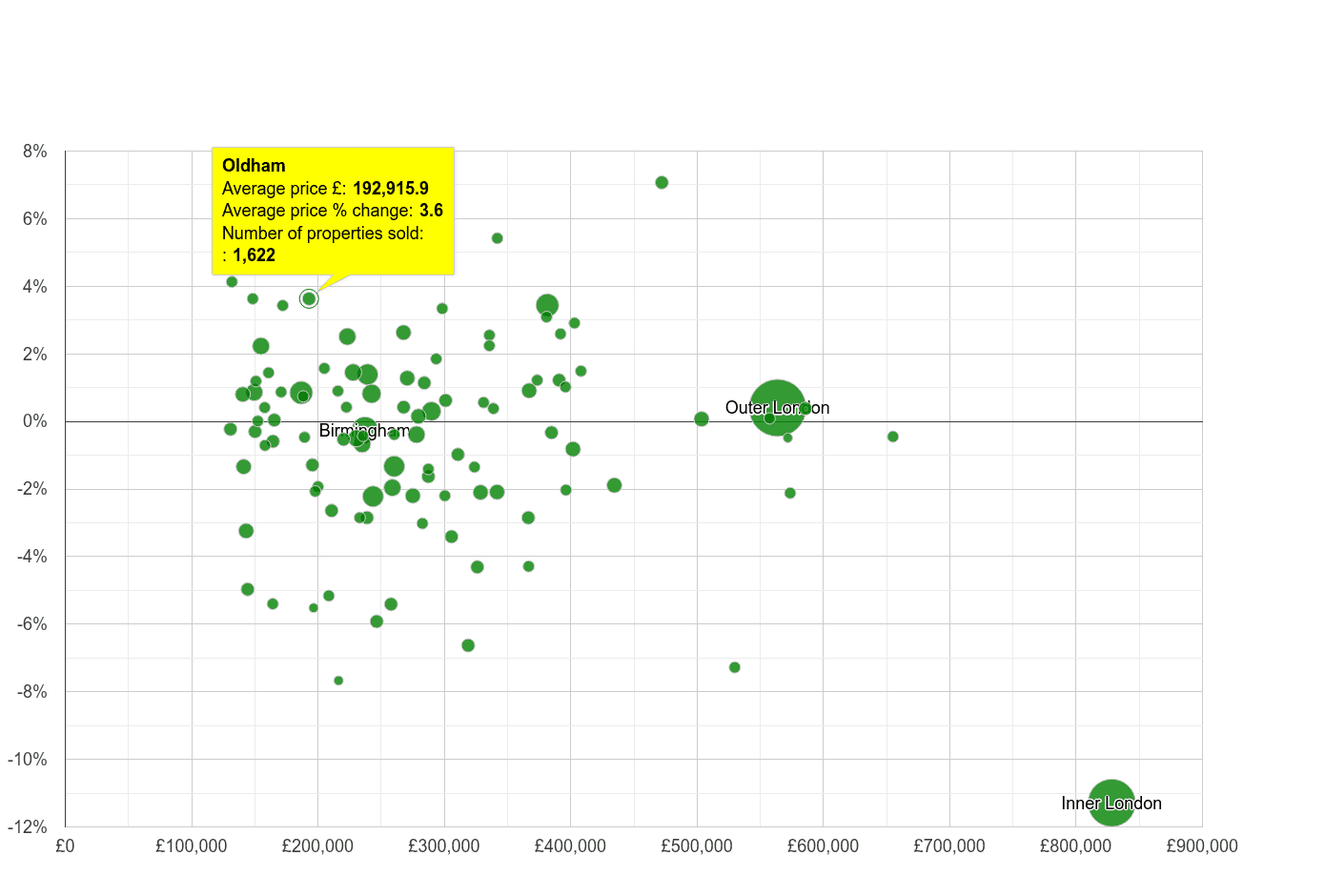 Oldham house prices compared to other cities