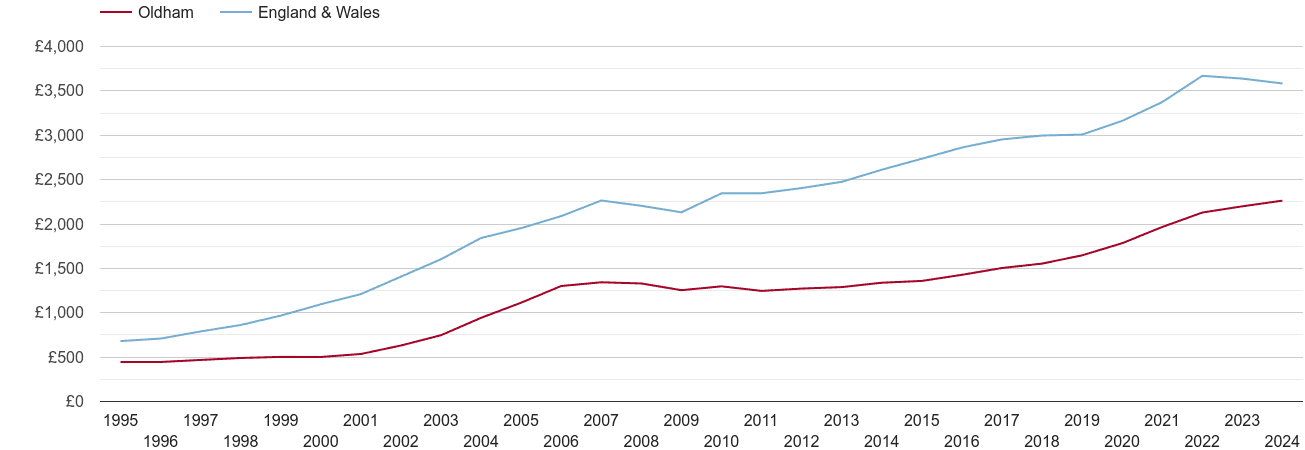 Oldham house prices per square metre