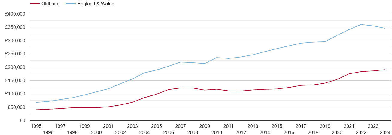 Oldham house prices