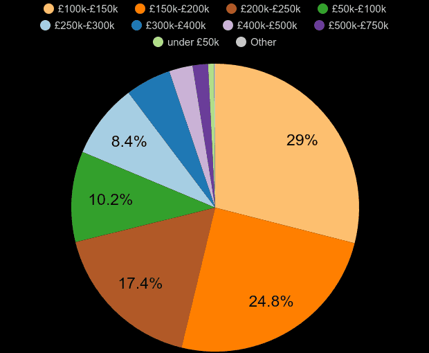 Oldham property sales share by price range