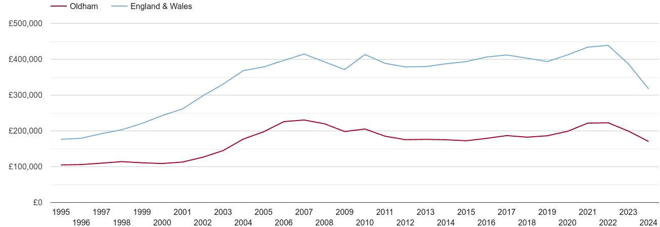 Oldham real house prices