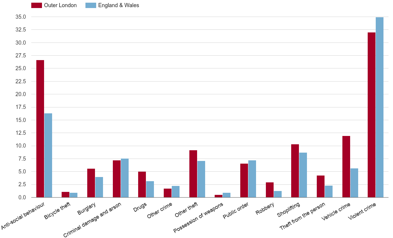 Outer London crime rate by crime statistic