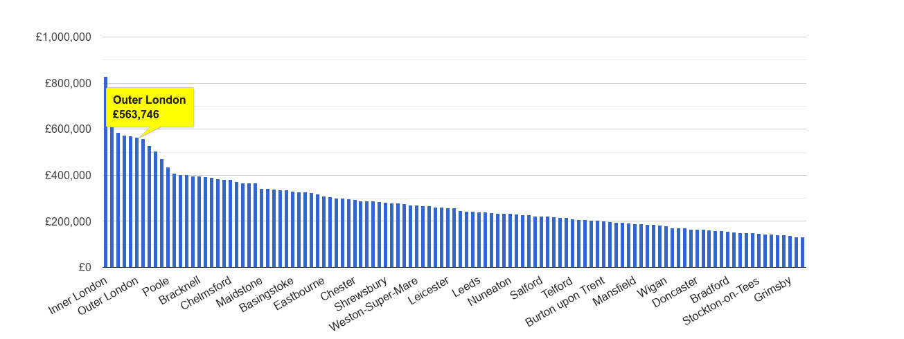 Outer London house price rank