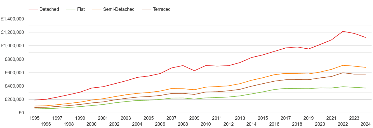 Outer London house prices by property type