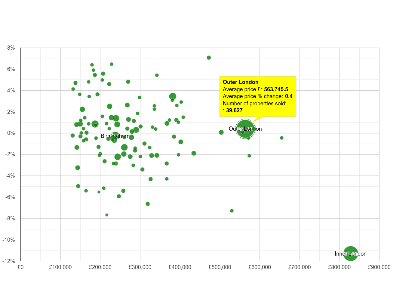 Outer London house prices compared to other cities