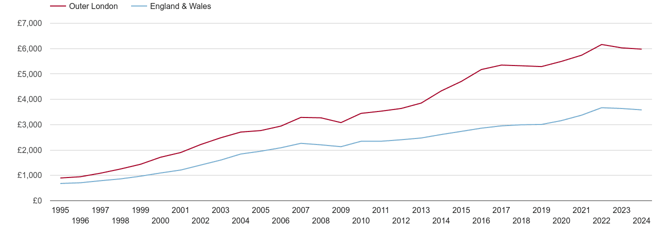 Outer London house prices per square metre