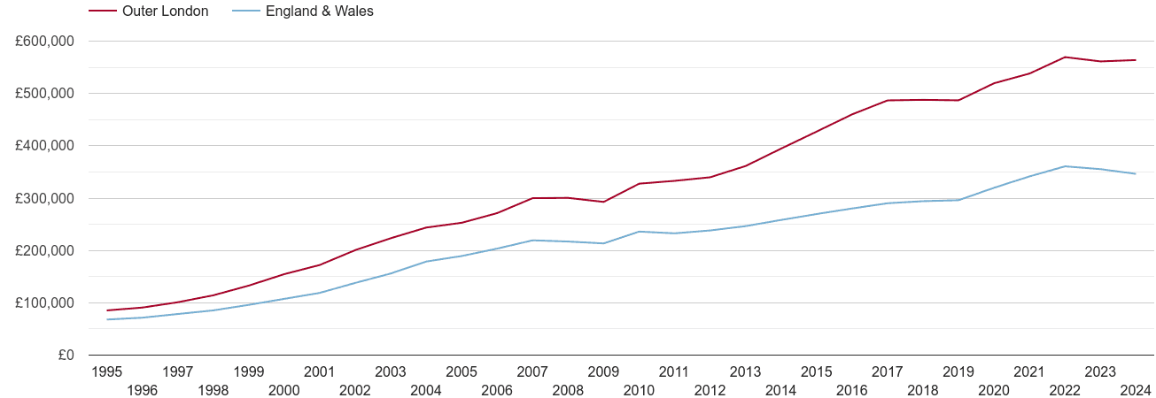 Outer London house prices