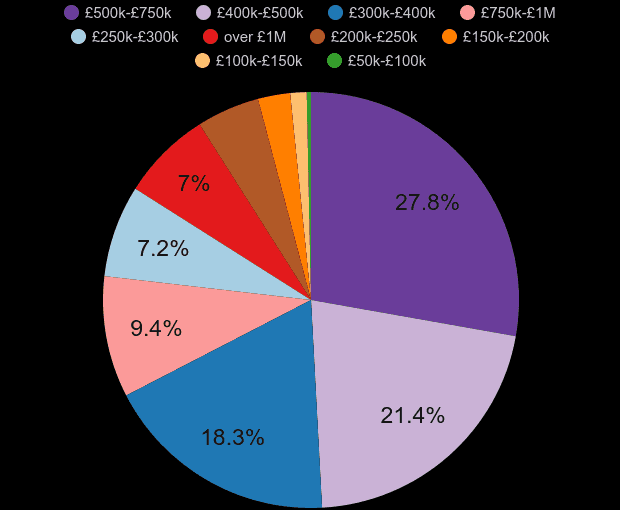 Outer London property sales share by price range